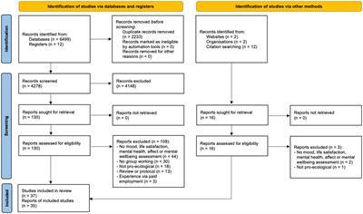 “Eco-caring together” pro-ecological group-based community interventions and mental wellbeing: a systematic scoping review